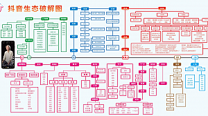 【思维导图】抖音生态破解图