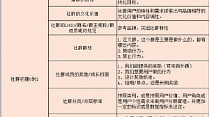 【思维导图】社群搭建及管理思维导图