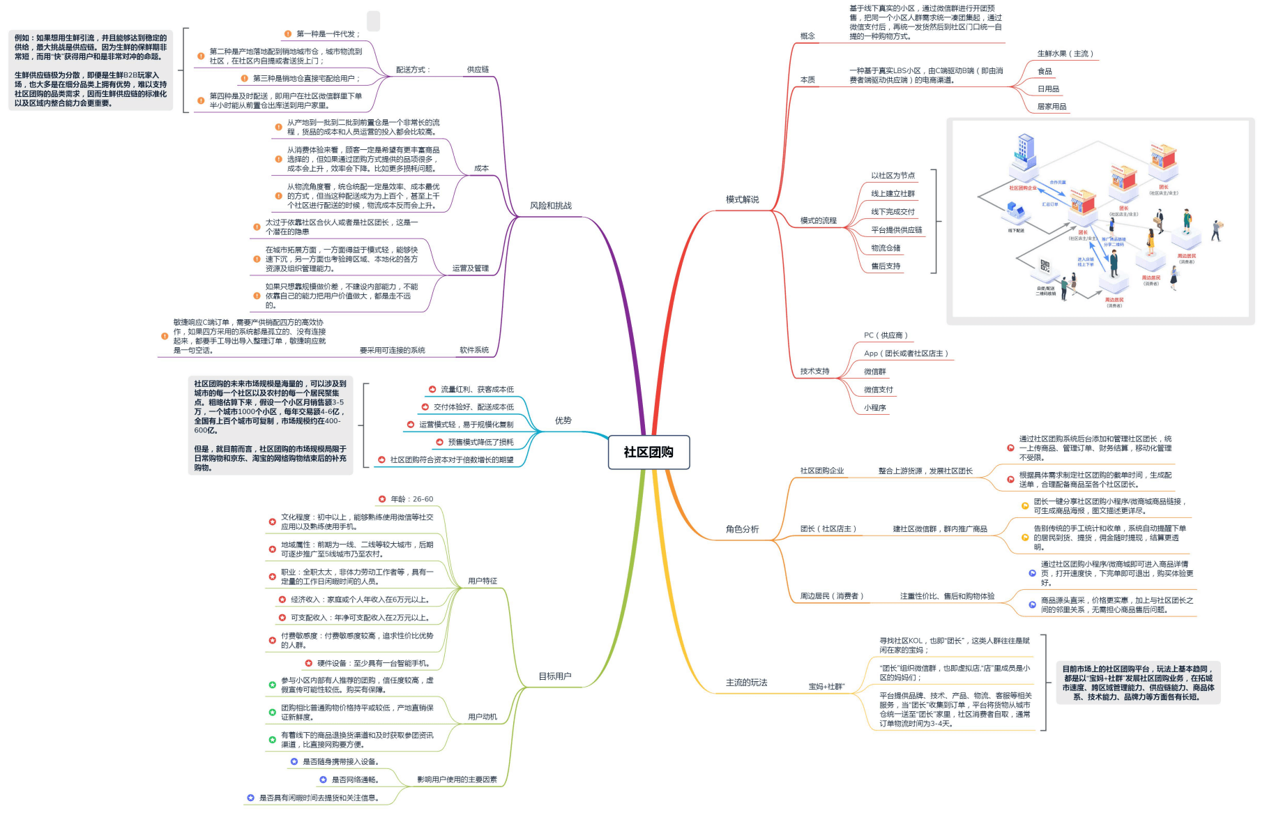 1646925456 4da5686b121c7eb - 【思维导图】社区团购