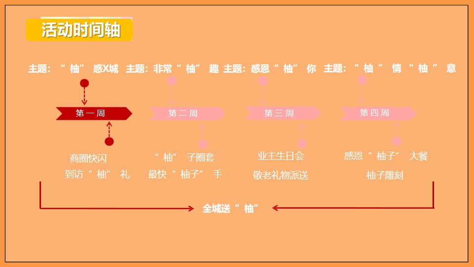 1667911360 0f927bc20e699d3 - 【方案】2022地产项目10月“柚”惑狂欢季（全城送“柚”主题）活动策划方案-43P