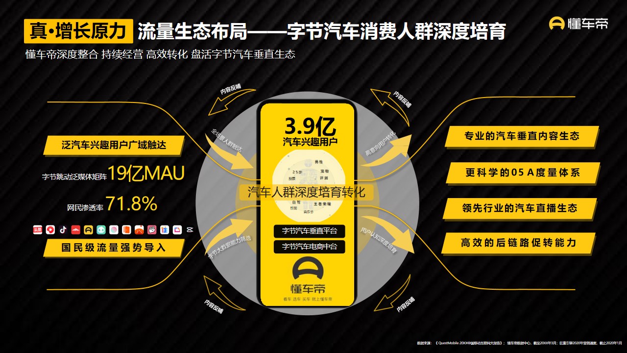 1677856487 42598eae9c79557 - 懂车帝APP营销通案