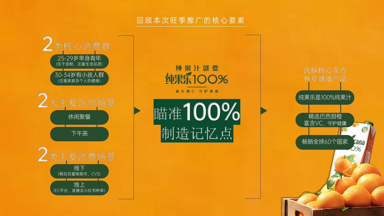 1679462986 50e3092c82ce78d - 纯果乐旺季推广营销方案