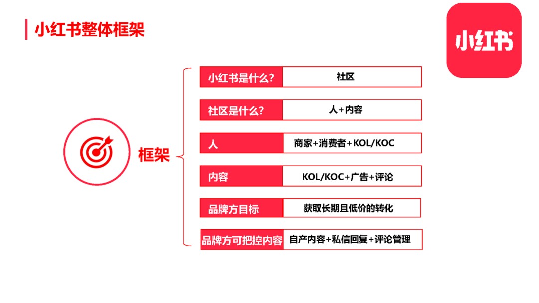 1679471831 dcfa053177d01f6 - 2023年小红书整体框架及玩法