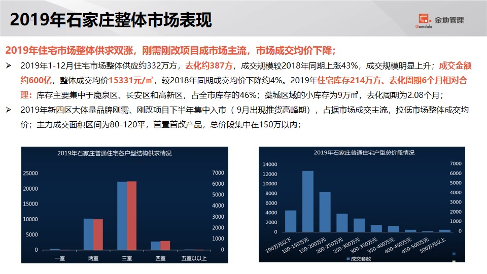 1680359825 42598eae9c79557 - 石家庄格林郡项目销售计划盘点及营销策略汇报-74P