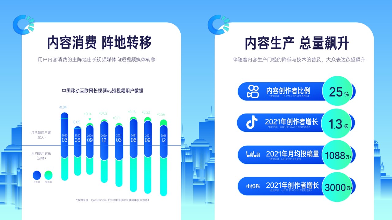 1685502456 dcfa053177d01f6 - 2022年度磁力引擎内容营销通案