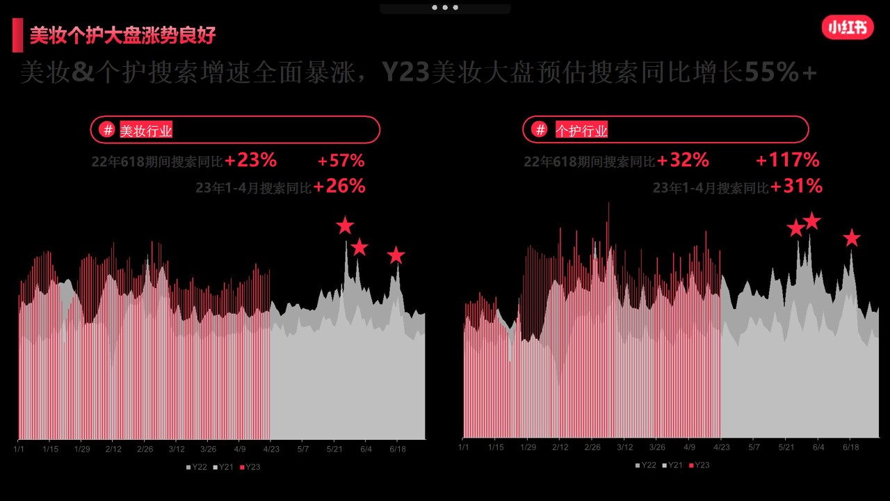 1685610769 42598eae9c79557 - 美妆洗护行业新媒体营销小红书平台618运营策划方案互联网通案