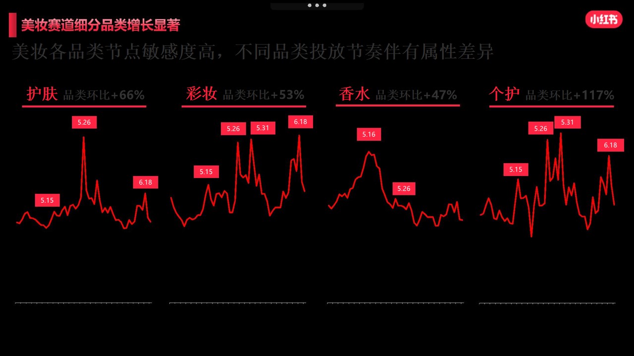 1685610777 0f927bc20e699d3 - 美妆洗护行业新媒体营销小红书平台618运营策划方案互联网通案