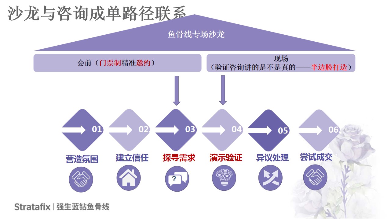 1687331234 a226fd4163bf13c - 整形美容鱼骨线专场沙龙方案