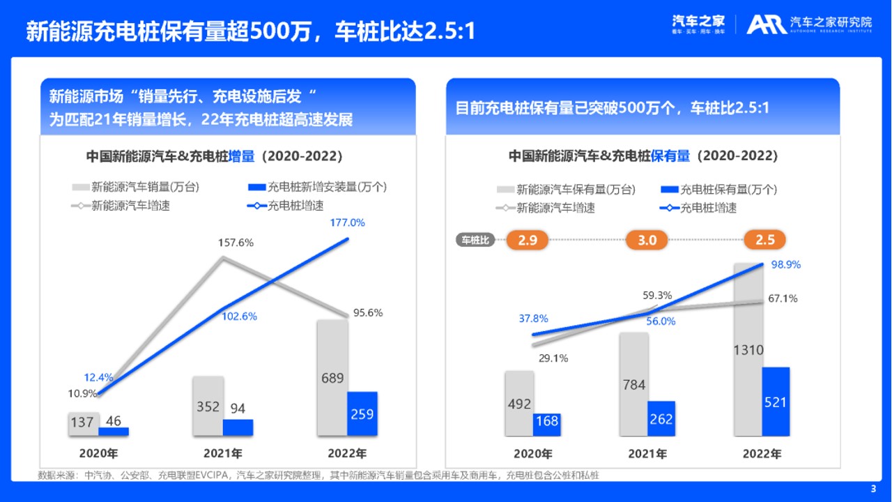 1694678656 50e3092c82ce78d - 2023年新能源车主充电体验洞察报告