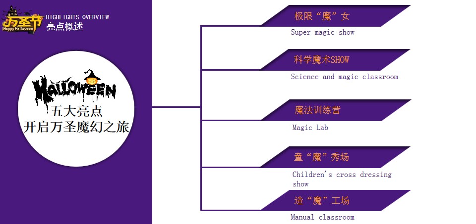 1694768243 0f927bc20e699d3 - 万圣节捣蛋魔术亲子嘉年华主题活动策划案