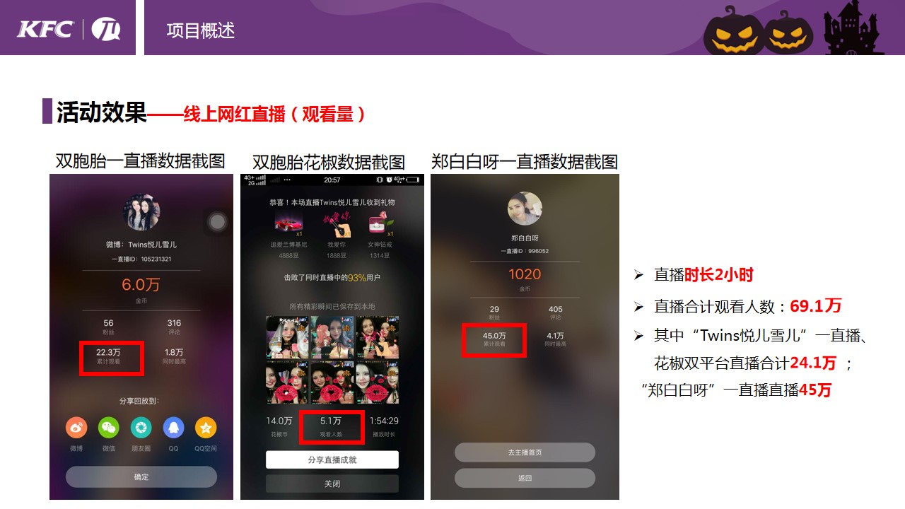 1695014180 0f927bc20e699d3 - KFC万圣节网红直播变妆SHOW项目结案报告