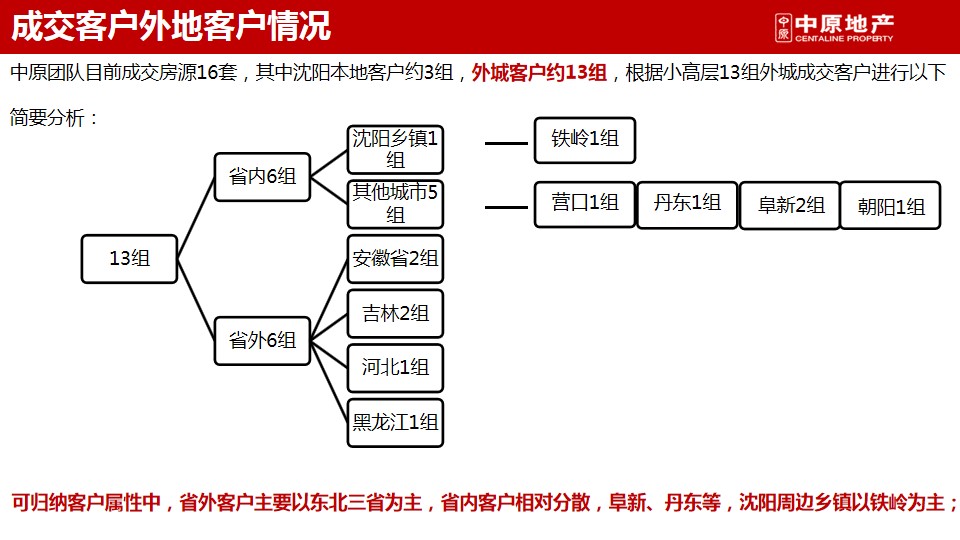 1700115658 d14efb4b491c1b2 - 沈阳保利紫荆公馆第一期返乡置业品牌方案
