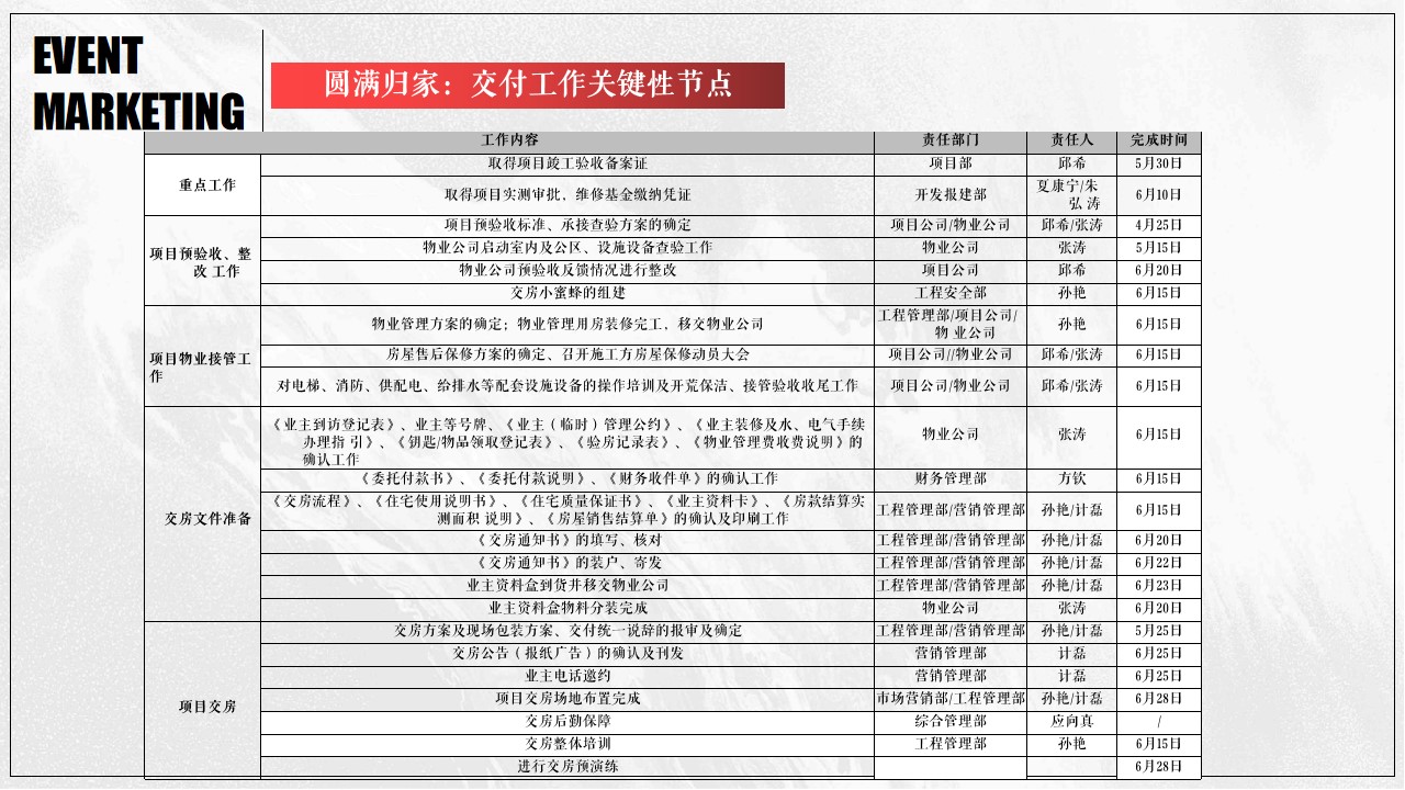 1701941181 a226fd4163bf13c - 地产项目交付活动方案